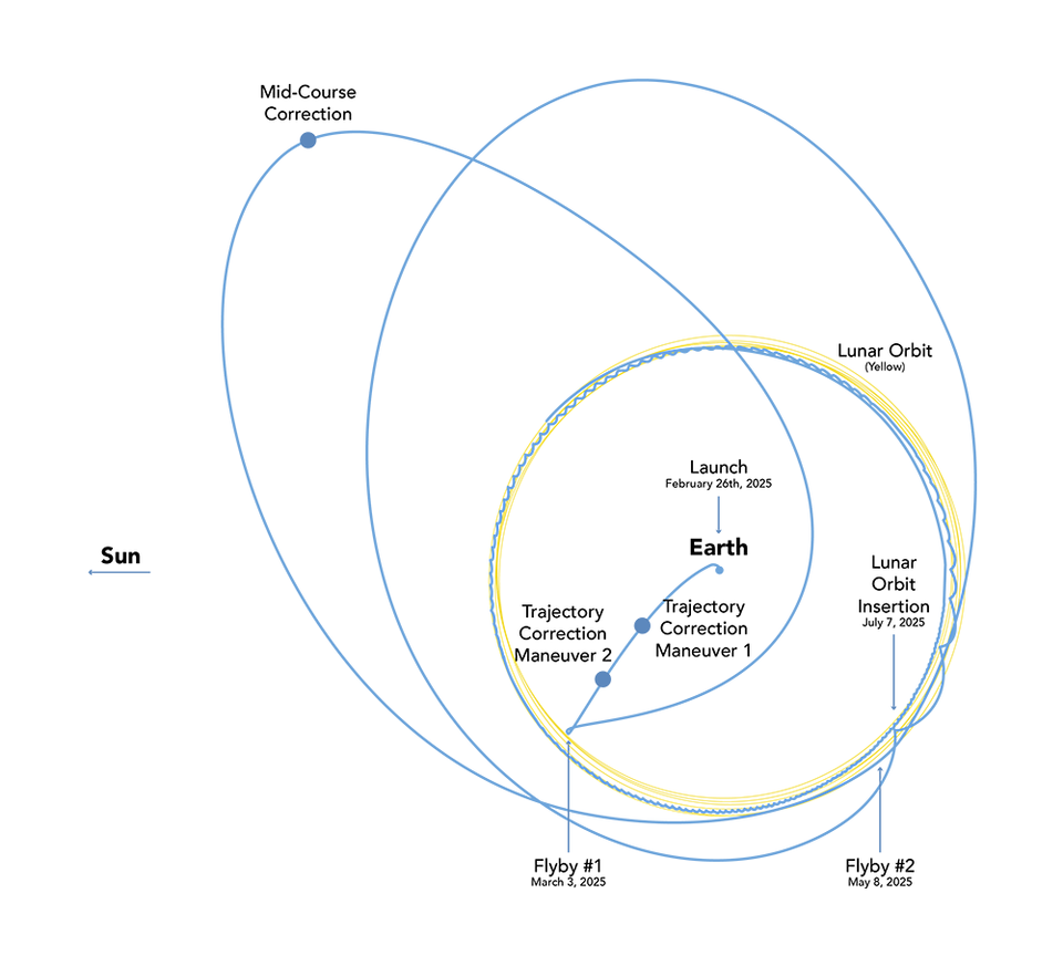 LTB Trajectory